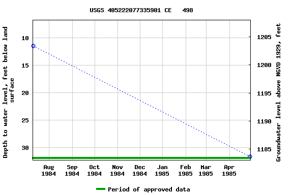 Graph of groundwater level data at USGS 405222077335901 CE   498