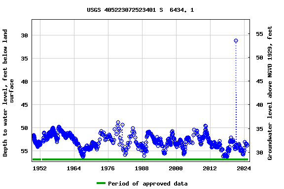 Graph of groundwater level data at USGS 405223072523401 S  6434. 1