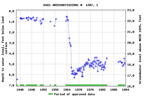 Graph of groundwater level data at USGS 405228073322901 N  1207. 1