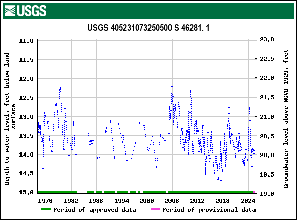 Graph of groundwater level data at USGS 405231073250500 S 46281. 1