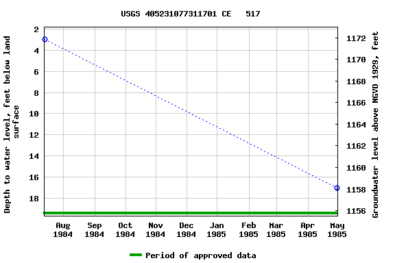 Graph of groundwater level data at USGS 405231077311701 CE   517