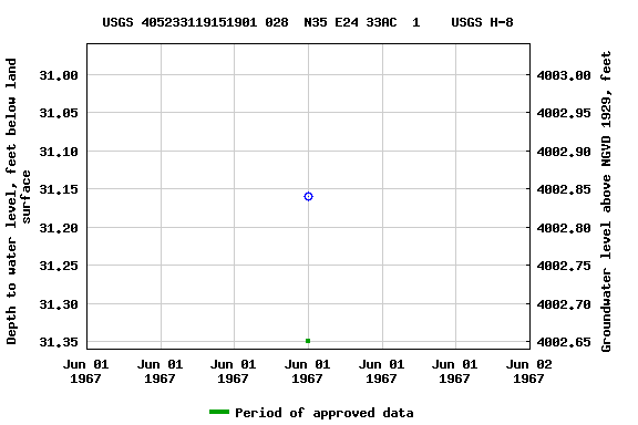 Graph of groundwater level data at USGS 405233119151901 028  N35 E24 33AC  1    USGS H-8