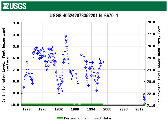 Graph of groundwater level data at USGS 405242073352201 N  6670. 1