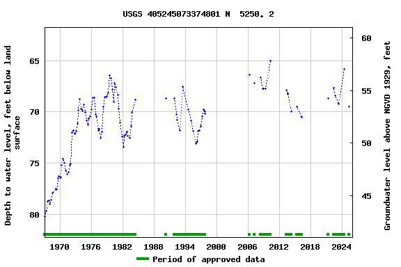 Graph of groundwater level data at USGS 405245073374801 N  5250. 2