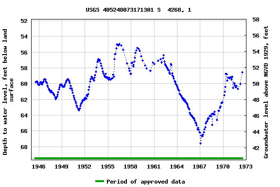 Graph of groundwater level data at USGS 405248073171301 S  4268. 1