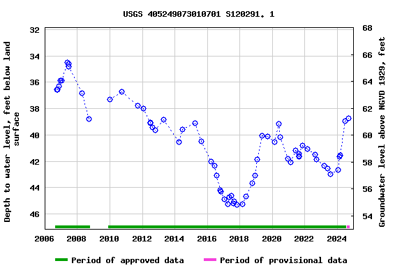 Graph of groundwater level data at USGS 405249073010701 S120291. 1