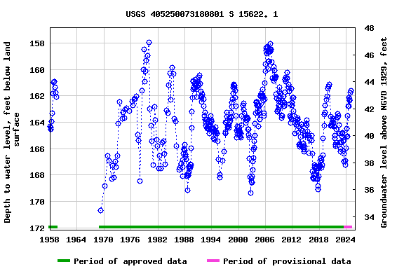 Graph of groundwater level data at USGS 405250073180801 S 15622. 1