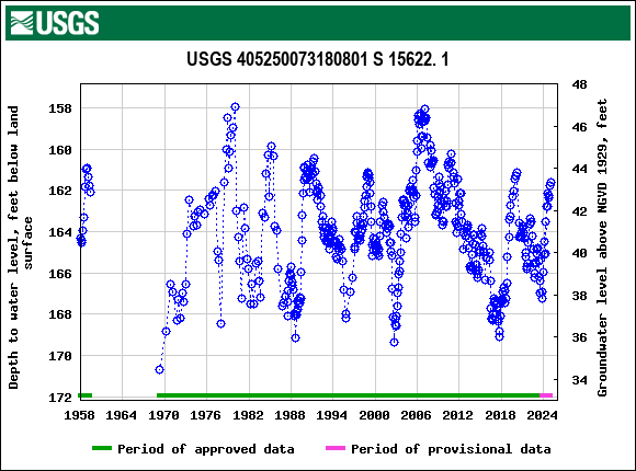 Graph of groundwater level data at USGS 405250073180801 S 15622. 1