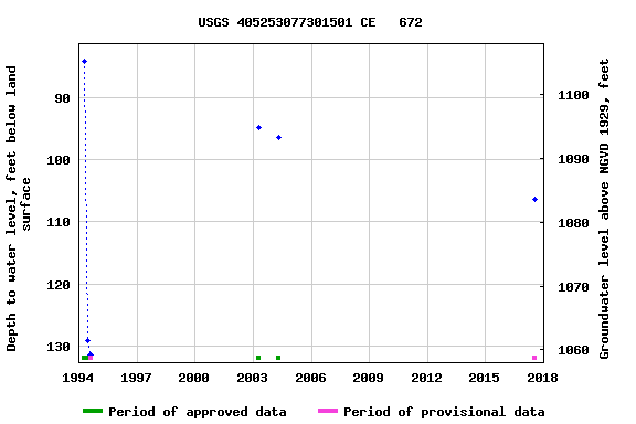 Graph of groundwater level data at USGS 405253077301501 CE   672