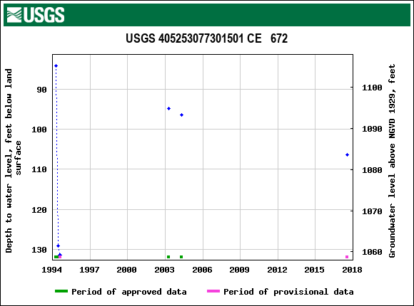 Graph of groundwater level data at USGS 405253077301501 CE   672