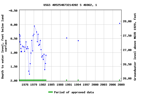 Graph of groundwater level data at USGS 405254073214202 S 46962. 1