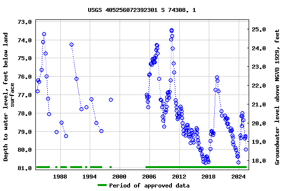 Graph of groundwater level data at USGS 405256072392301 S 74308. 1