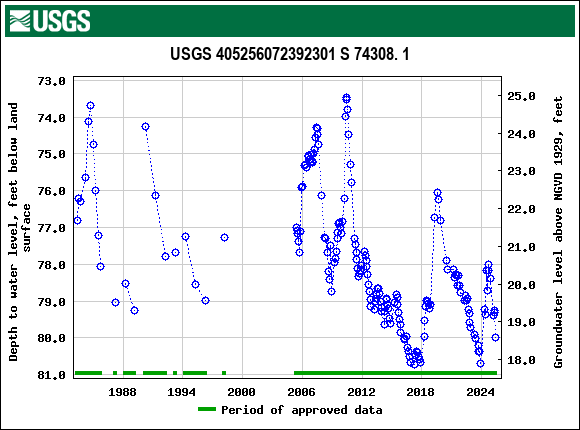 Graph of groundwater level data at USGS 405256072392301 S 74308. 1