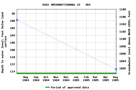 Graph of groundwater level data at USGS 405300077380001 CE   484