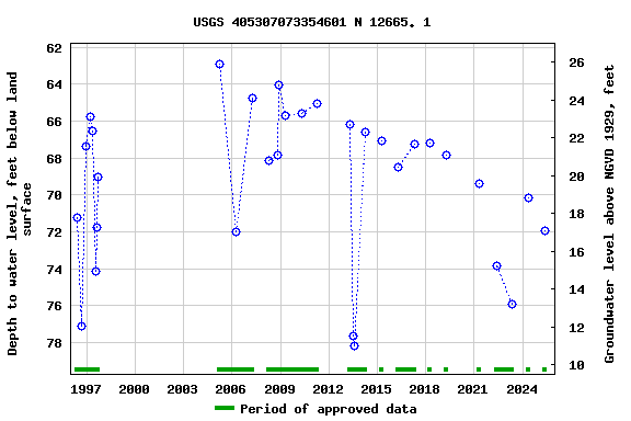 Graph of groundwater level data at USGS 405307073354601 N 12665. 1