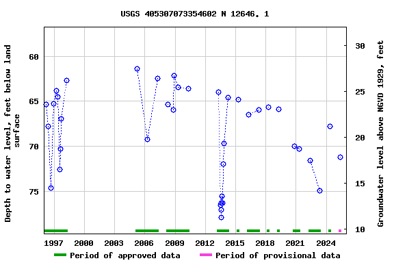 Graph of groundwater level data at USGS 405307073354602 N 12646. 1