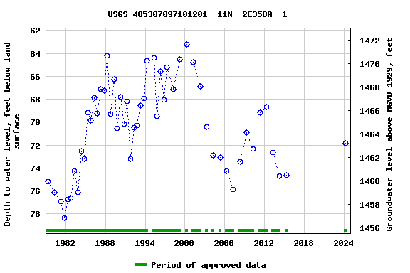 Graph of groundwater level data at USGS 405307097101201  11N  2E35BA  1