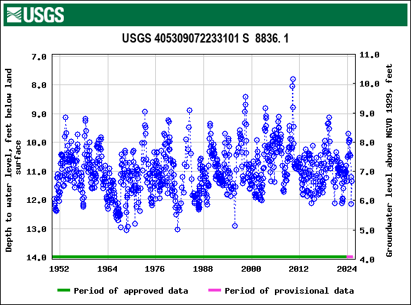 Graph of groundwater level data at USGS 405309072233101 S  8836. 1