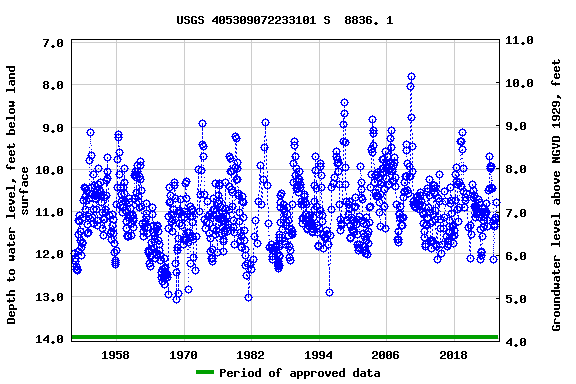 Graph of groundwater level data at USGS 405309072233101 S  8836. 1