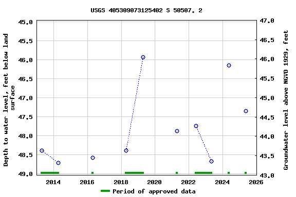 Graph of groundwater level data at USGS 405309073125402 S 50507. 2