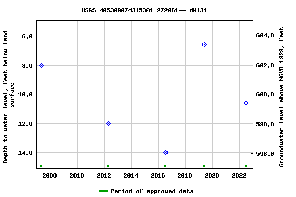 Graph of groundwater level data at USGS 405309074315301 272061-- MW131