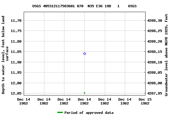 Graph of groundwater level data at USGS 405312117583601 070  N35 E36 19D   1    USGS