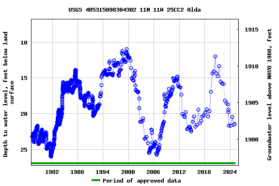 Graph of groundwater level data at USGS 405315098304302 11N 11W 25CC2 Alda