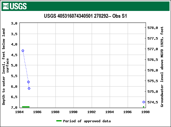 Graph of groundwater level data at USGS 405316074340501 270292-- Obs S1