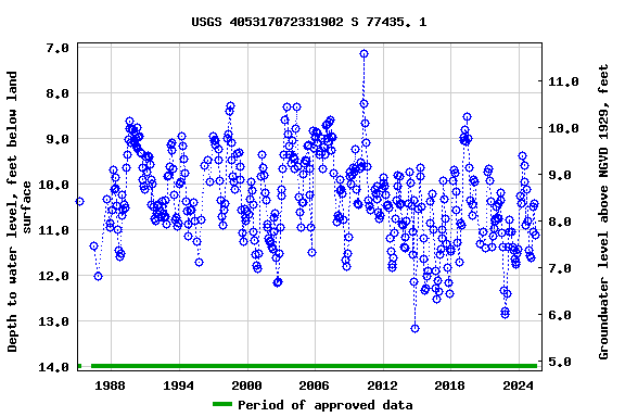 Graph of groundwater level data at USGS 405317072331902 S 77435. 1