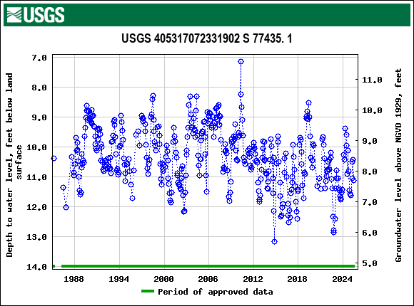 Graph of groundwater level data at USGS 405317072331902 S 77435. 1