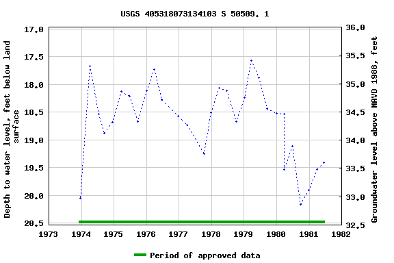 Graph of groundwater level data at USGS 405318073134103 S 50509. 1