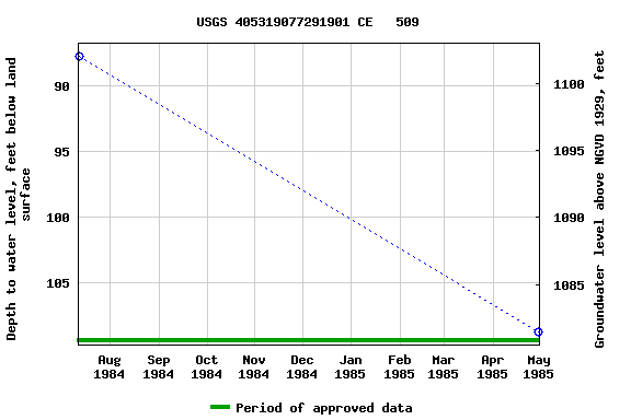 Graph of groundwater level data at USGS 405319077291901 CE   509