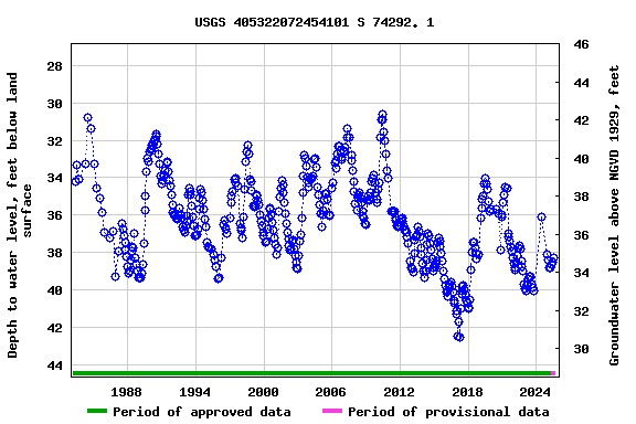 Graph of groundwater level data at USGS 405322072454101 S 74292. 1