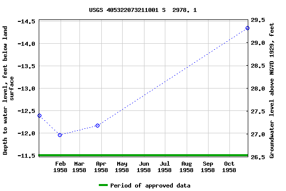 Graph of groundwater level data at USGS 405322073211001 S  2978. 1