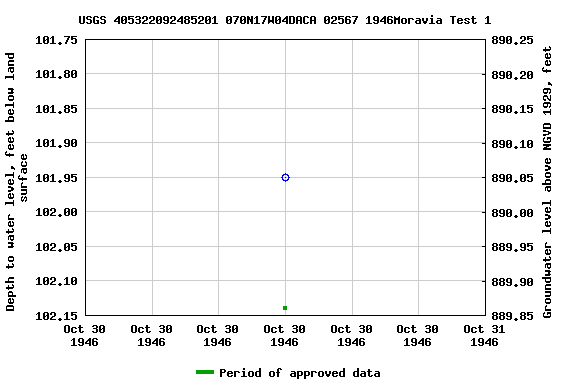 Graph of groundwater level data at USGS 405322092485201 070N17W04DACA 02567 1946Moravia Test 1