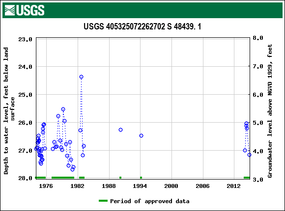 Graph of groundwater level data at USGS 405325072262702 S 48439. 1