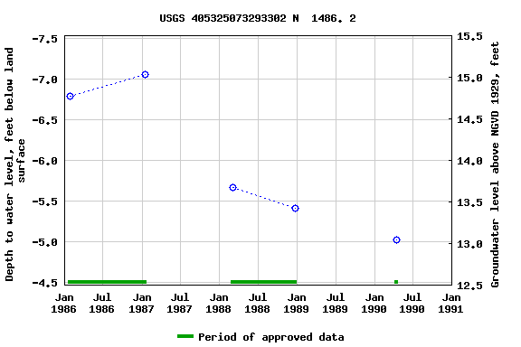 Graph of groundwater level data at USGS 405325073293302 N  1486. 2