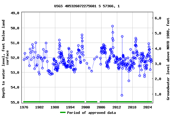 Graph of groundwater level data at USGS 405326072275601 S 57366. 1