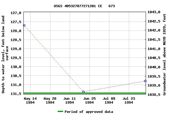 Graph of groundwater level data at USGS 405327077271201 CE   673