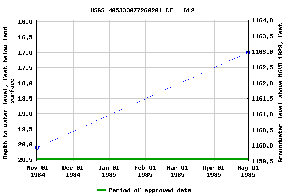 Graph of groundwater level data at USGS 405333077260201 CE   612