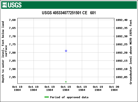 Graph of groundwater level data at USGS 405334077251501 CE   601