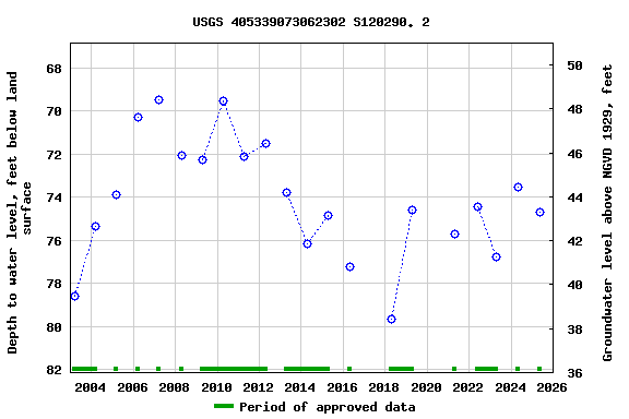 Graph of groundwater level data at USGS 405339073062302 S120290. 2