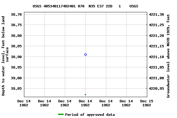 Graph of groundwater level data at USGS 405340117482401 070  N35 E37 22D   1    USGS