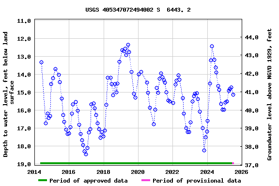 Graph of groundwater level data at USGS 405347072494002 S  6443. 2