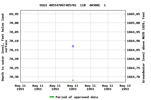 Graph of groundwater level data at USGS 405347097485701  11N  4W30AC  1