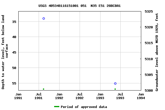 Graph of groundwater level data at USGS 405348116151001 051  N35 E51 28BCBA1