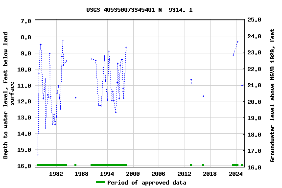 Graph of groundwater level data at USGS 405350073345401 N  9314. 1
