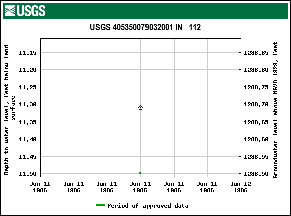 Graph of groundwater level data at USGS 405350079032001 IN   112