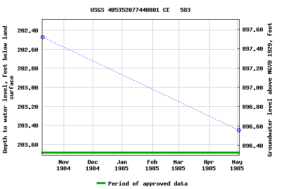 Graph of groundwater level data at USGS 405352077440801 CE   583