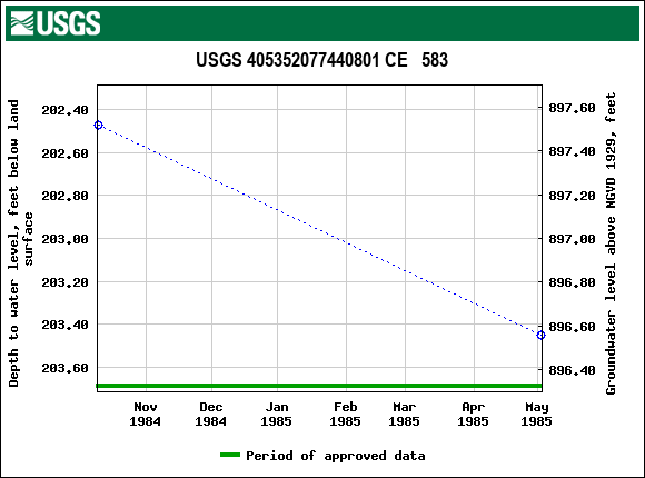 Graph of groundwater level data at USGS 405352077440801 CE   583